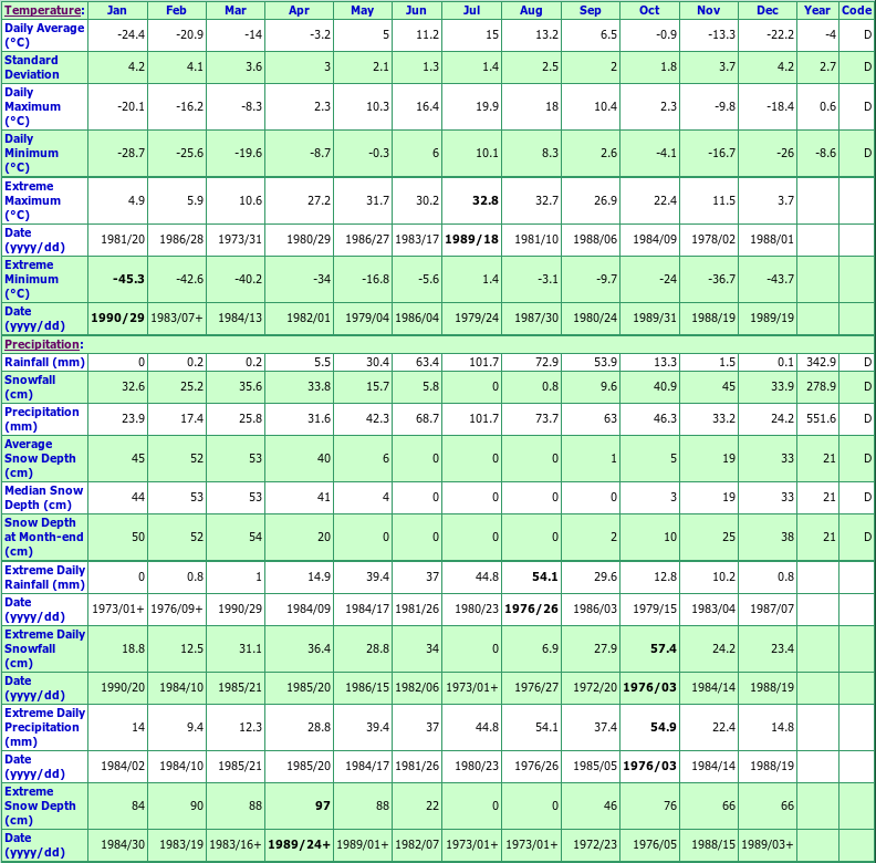 Collins Bay Climate Data Chart